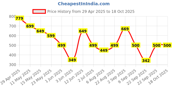 tatacliq.com Globus Yellow Full Sleeves Sweater globus Price History Graph from 29 Apr 2025 to 18 Oct 2025