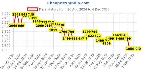 tatacliq.com Globus Yellow Jumpsuit globus Price History Graph from 16 Aug 2024 to 4 Dec 2025