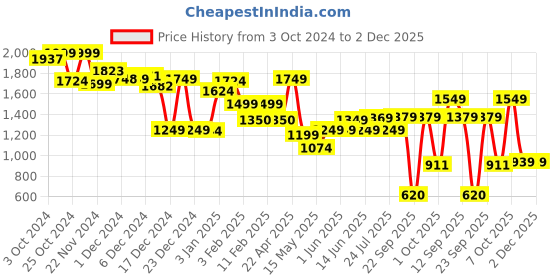 tatacliq.com Globus Yellow Jumpsuit globus Price History Graph from 3 Oct 2024 to 2 Dec 2025