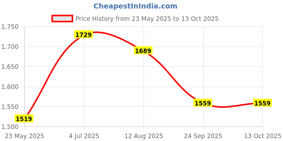 tatacliq.com Globus Yellow Loose fit Print Kurta globus Price History Graph from 23 May 2025 to 13 Oct 2025