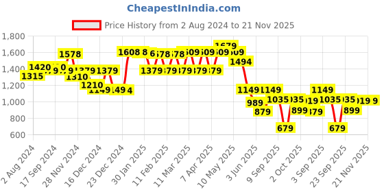 tatacliq.com Globus Yellow Maxi Co-Ord Set globus Price History Graph from 2 Aug 2024 to 20 Nov 2025