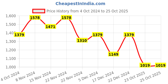 tatacliq.com Globus Yellow Maxi Co-Ord Set globus Price History Graph from 4 Oct 2024 to 23 Oct 2025