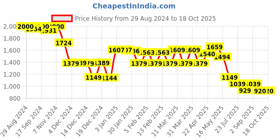 tatacliq.com Globus Yellow Maxi Jumpsuit globus Price History Graph from 29 Aug 2024 to 17 Oct 2025