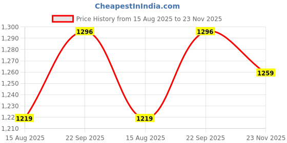 tatacliq.com Globus Yellow Maxi Jumpsuit globus Price History Graph from 15 Aug 2025 to 23 Nov 2025