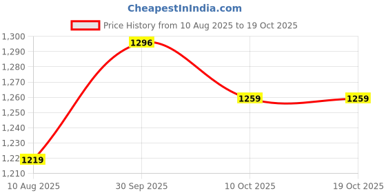 tatacliq.com Globus Yellow Maxi Jumpsuit globus Price History Graph from 10 Aug 2025 to 19 Oct 2025