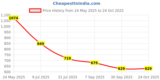 tatacliq.com Globus Yellow Mid Rise Denim Shorts globus Price History Graph from 24 May 2025 to 23 Oct 2025