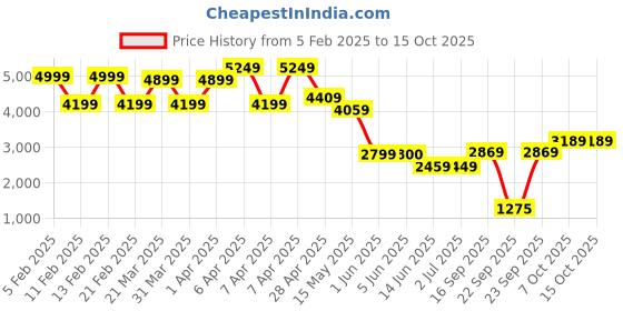 tatacliq.com Globus Yellow Plain Reversible Jacket globus Price History Graph from 5 Feb 2025 to 14 Oct 2025