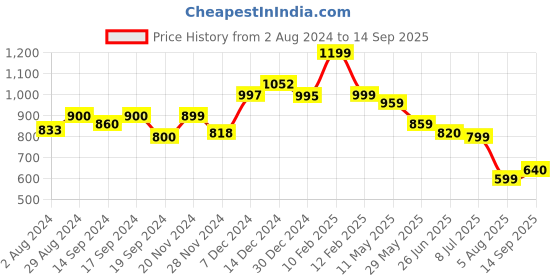 tatacliq.com Globus Yellow Polka Dot Print A Line Dress globus Price History Graph from 2 Aug 2024 to 14 Sep 2025