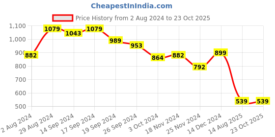 tatacliq.com Globus Yellow Printed A Line Dress globus Price History Graph from 2 Aug 2024 to 23 Oct 2025