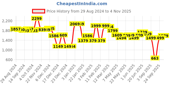 tatacliq.com Globus Yellow Printed Co-Ord Set globus Price History Graph from 29 Aug 2024 to 4 Nov 2025