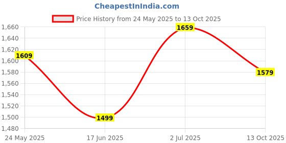 tatacliq.com Globus Yellow Printed Co-Ord Set globus Price History Graph from 24 May 2025 to 13 Oct 2025