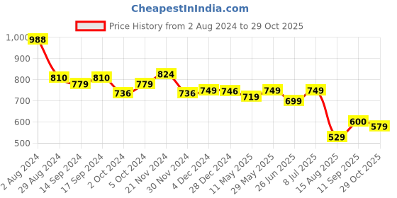 tatacliq.com Globus Yellow Printed Crop Top globus Price History Graph from 2 Aug 2024 to 29 Oct 2025