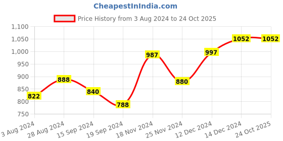 tatacliq.com Globus Yellow Printed Fit & Flare Dress globus Price History Graph from 3 Aug 2024 to 22 Oct 2025