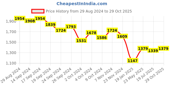 tatacliq.com Globus Yellow Printed High-Low Dress globus Price History Graph from 29 Aug 2024 to 29 Oct 2025