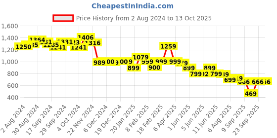 tatacliq.com Globus Yellow Printed Kurta globus Price History Graph from 2 Aug 2024 to 13 Oct 2025