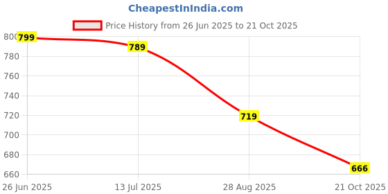 tatacliq.com Globus Yellow Printed Kurta globus Price History Graph from 26 Jun 2025 to 21 Oct 2025