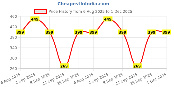 tatacliq.com Globus Yellow Printed Kurta globus Price History Graph from 6 Aug 2025 to 1 Dec 2025