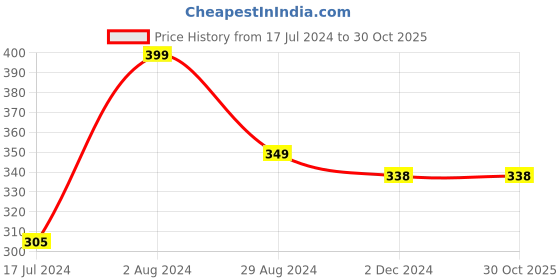 tatacliq.com Globus Yellow Printed Sports T-shirt globus Price History Graph from 17 Jul 2024 to 29 Oct 2025