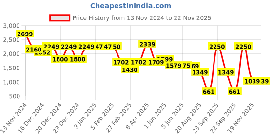 tatacliq.com Globus Yellow PU Medium Backpack globus Price History Graph from 13 Nov 2024 to 22 Nov 2025