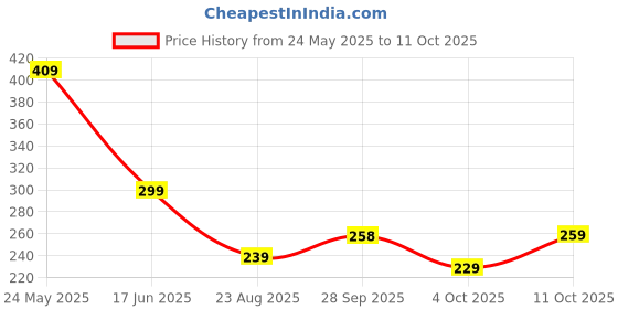 tatacliq.com Globus Yellow Regular Fit Cotton Printed Crew T-Shirt globus Price History Graph from 24 May 2025 to 11 Oct 2025