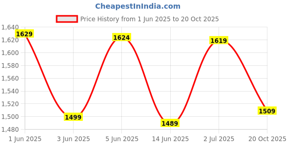 tatacliq.com Globus Yellow Regular Fit Dress globus Price History Graph from 1 Jun 2025 to 20 Oct 2025