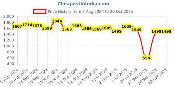 tatacliq.com Globus Yellow Regular Fit Maxi Dress globus Price History Graph from 3 Aug 2024 to 19 Oct 2025
