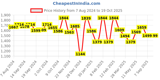 tatacliq.com Globus Yellow Regular Fit Maxi Dress globus Price History Graph from 7 Aug 2024 to 19 Oct 2025