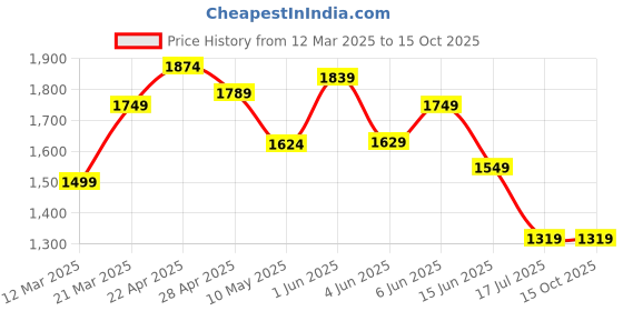tatacliq.com Globus Yellow Regular Fit Printed Jumpsuit globus Price History Graph from 12 Mar 2025 to 15 Oct 2025