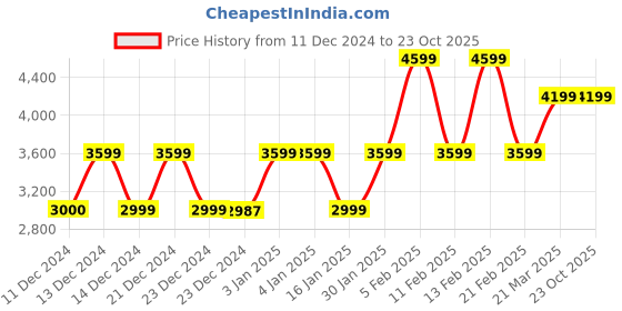 tatacliq.com Globus Yellow Regular fit Solid Blazers globus Price History Graph from 11 Dec 2024 to 22 Oct 2025