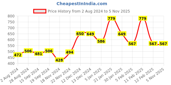 tatacliq.com Globus Yellow Regular Fit Sweater globus Price History Graph from 2 Aug 2024 to 5 Nov 2025