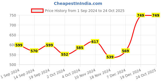 tatacliq.com Globus Yellow Regular Fit Sweater globus Price History Graph from 1 Sep 2024 to 23 Oct 2025