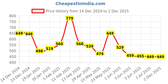 tatacliq.com Globus Yellow Regular Fit Sweater globus Price History Graph from 14 Dec 2024 to 1 Dec 2025