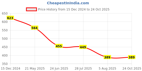 tatacliq.com Globus Yellow Regular Fit Sweater globus Price History Graph from 15 Dec 2024 to 22 Oct 2025