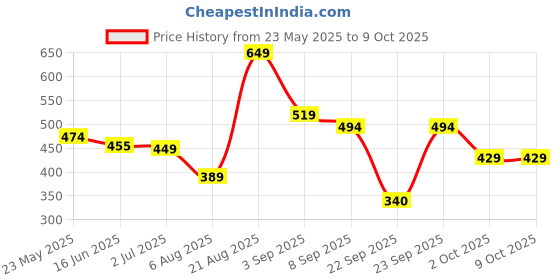 tatacliq.com Globus Yellow Regular Fit Sweater globus Price History Graph from 23 May 2025 to 9 Oct 2025