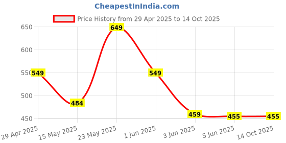 tatacliq.com Globus Yellow Regular Fit Sweater globus Price History Graph from 29 Apr 2025 to 13 Oct 2025