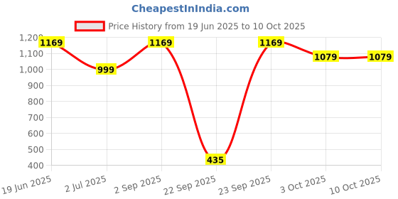 tatacliq.com Globus Yellow Regular Fit Top globus Price History Graph from 19 Jun 2025 to 9 Oct 2025