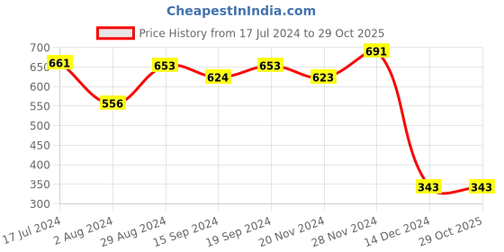 tatacliq.com Globus Yellow Regular Fit Trousers globus Price History Graph from 17 Jul 2024 to 29 Oct 2025