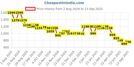 tatacliq.com Globus Yellow Relaxed Fit Top globus Price History Graph from 2 Aug 2024 to 13 Sep 2025