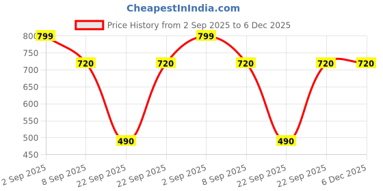 tatacliq.com Globus Yellow Round Neck Sweatshirt globus Price History Graph from 2 Sep 2025 to 5 Dec 2025