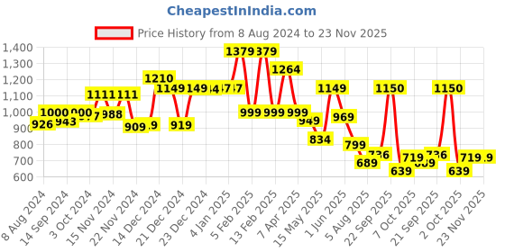 tatacliq.com Globus Yellow Shirt With Palazzo globus Price History Graph from 8 Aug 2024 to 23 Nov 2025