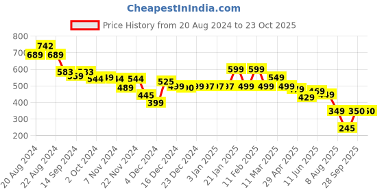 tatacliq.com Globus Yellow Slim Fit Crop Top globus Price History Graph from 20 Aug 2024 to 23 Oct 2025