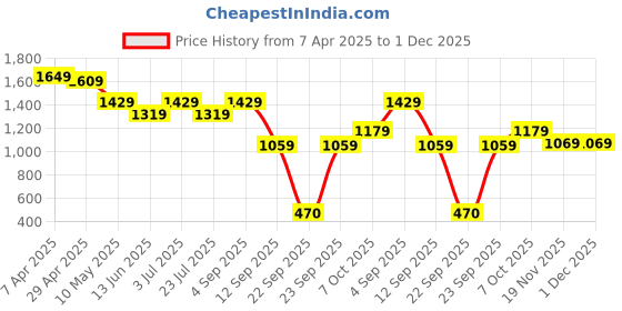tatacliq.com Globus Yellow Slim Fit Shorts globus Price History Graph from 7 Apr 2025 to 1 Dec 2025
