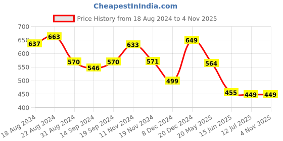 tatacliq.com Globus Yellow Slim Fit Top globus Price History Graph from 18 Aug 2024 to 3 Nov 2025