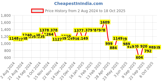 tatacliq.com Globus Yellow Striped Co-Ord Set globus Price History Graph from 2 Aug 2024 to 18 Oct 2025