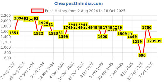 tatacliq.com Globus Yellow Textured Medium Handbag globus Price History Graph from 2 Aug 2024 to 18 Oct 2025