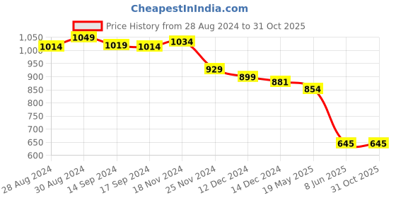tatacliq.com Globus Yellow Top globus Price History Graph from 28 Aug 2024 to 30 Oct 2025