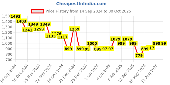 tatacliq.com Globus Yellow Top globus Price History Graph from 14 Sep 2024 to 30 Oct 2025