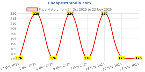 tatacliq.com Glow & Lovely BB Multi-Vitamin Cream with Foundation Shade 01 - 40 gm glow & lovely Price History Graph from 24 Oct 2025 to 23 Nov 2025