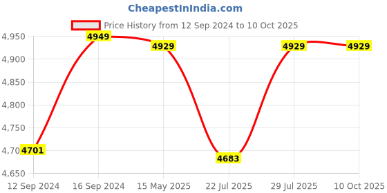 tatacliq.com GM Abstract Brown Cotton 400 TC 150 GSM Reversible Single Bed Comforter gm Price History Graph from 12 Sep 2024 to 10 Oct 2025