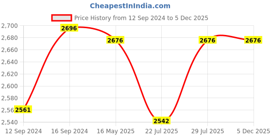 tatacliq.com GM Beige 100% Cotton 144 TC King Bedsheet Set gm Price History Graph from 12 Sep 2024 to 5 Dec 2025